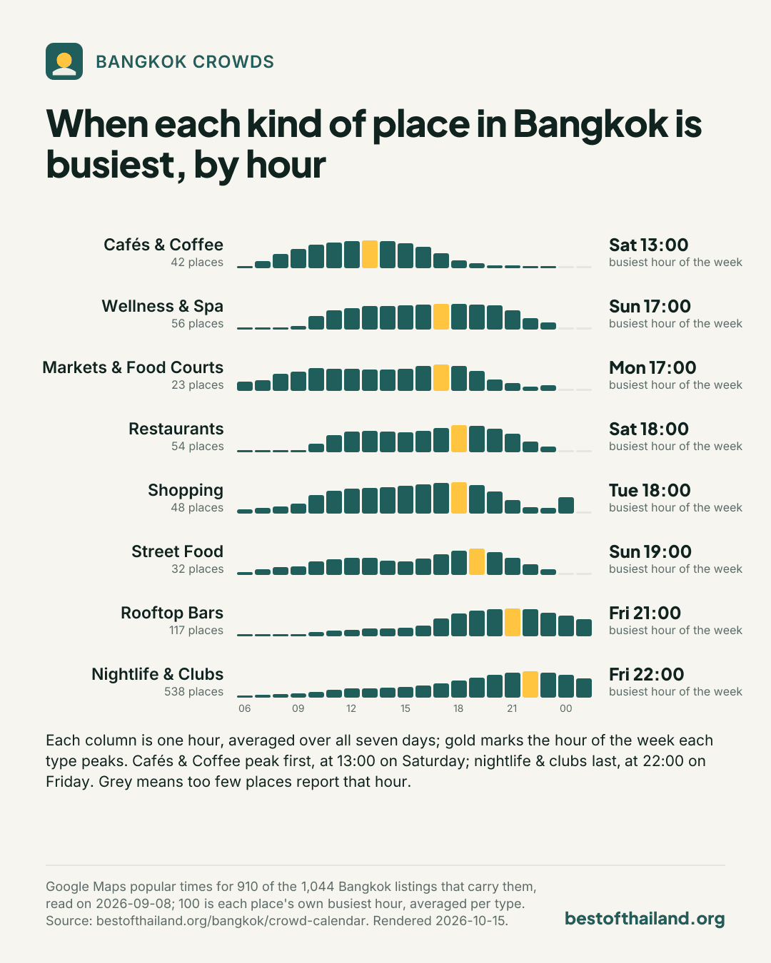 Chart of average Google popular times by hour for eight kinds of Bangkok place, with the busiest hour of the week for each: Nightlife & Clubs Friday 22:00; Rooftop Bars Friday 21:00; Wellness & Spa Sunday 17:00; Restaurants Saturday 18:00; Shopping Tuesday 18:00; Cafés & Coffee Saturday 13:00; Street Food Sunday 19:00; Markets & Food Courts Monday 17:00.