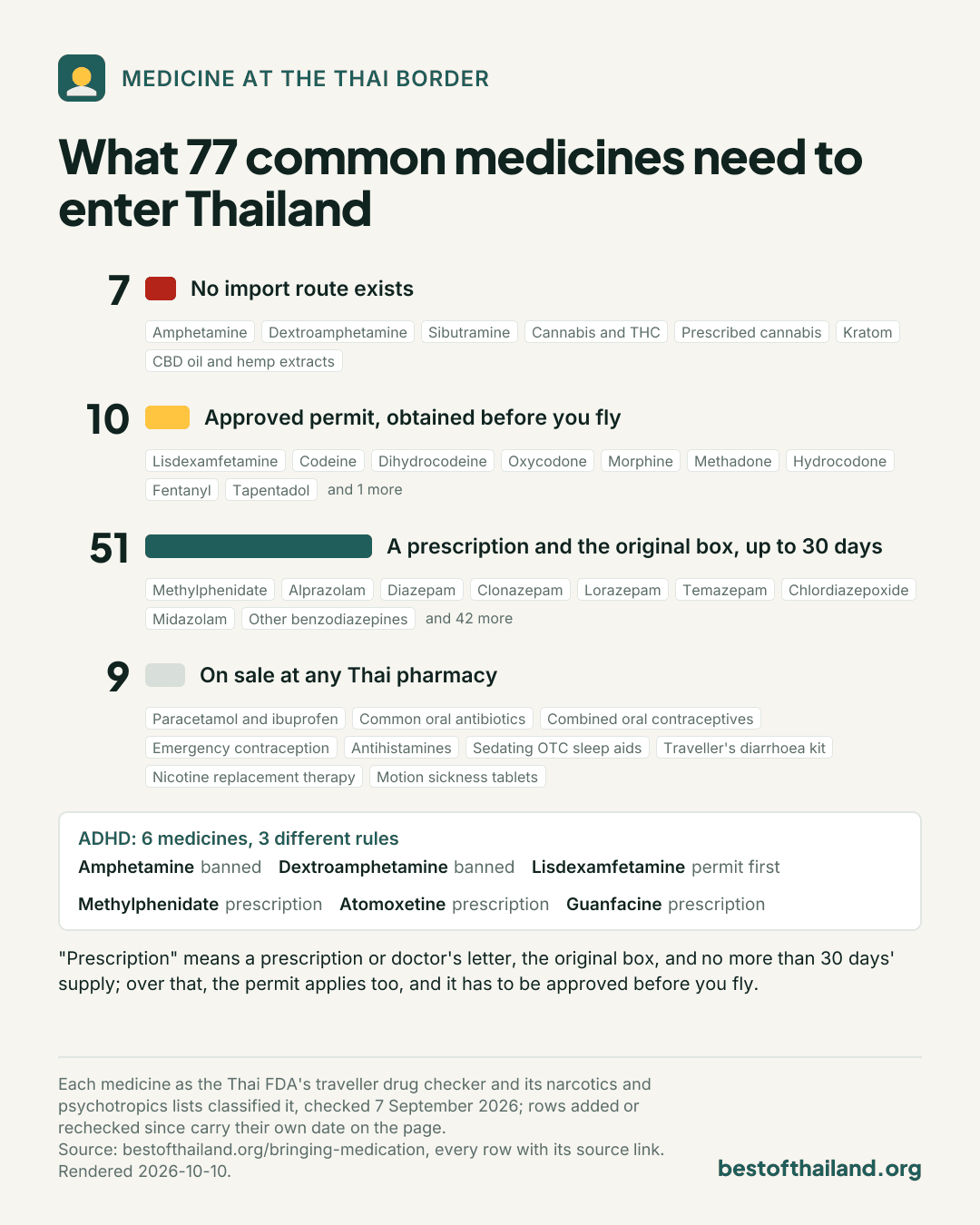 What 77 common medicines need to enter Thailand. No import route exists: 7 (Amphetamine (mixed amphetamine salts), Dextroamphetamine, Sibutramine, Cannabis flower and THC products). Approved permit, obtained before you fly: 10 (Lisdexamfetamine, Codeine, Dihydrocodeine, Oxycodone). A prescription and the original box, up to 30 days: 50 (Methylphenidate, Alprazolam, Diazepam, Clonazepam). On sale at any Thai pharmacy: 10 (Melatonin, Paracetamol and ibuprofen, Common oral antibiotics, Combined oral contraceptives). ADHD medicines: Amphetamine (mixed amphetamine salts), prohibited; Dextroamphetamine, prohibited; Lisdexamfetamine, permit first; Methylphenidate, prescription + 30 days; Atomoxetine, prescription + 30 days; Guanfacine, prescription + 30 days.