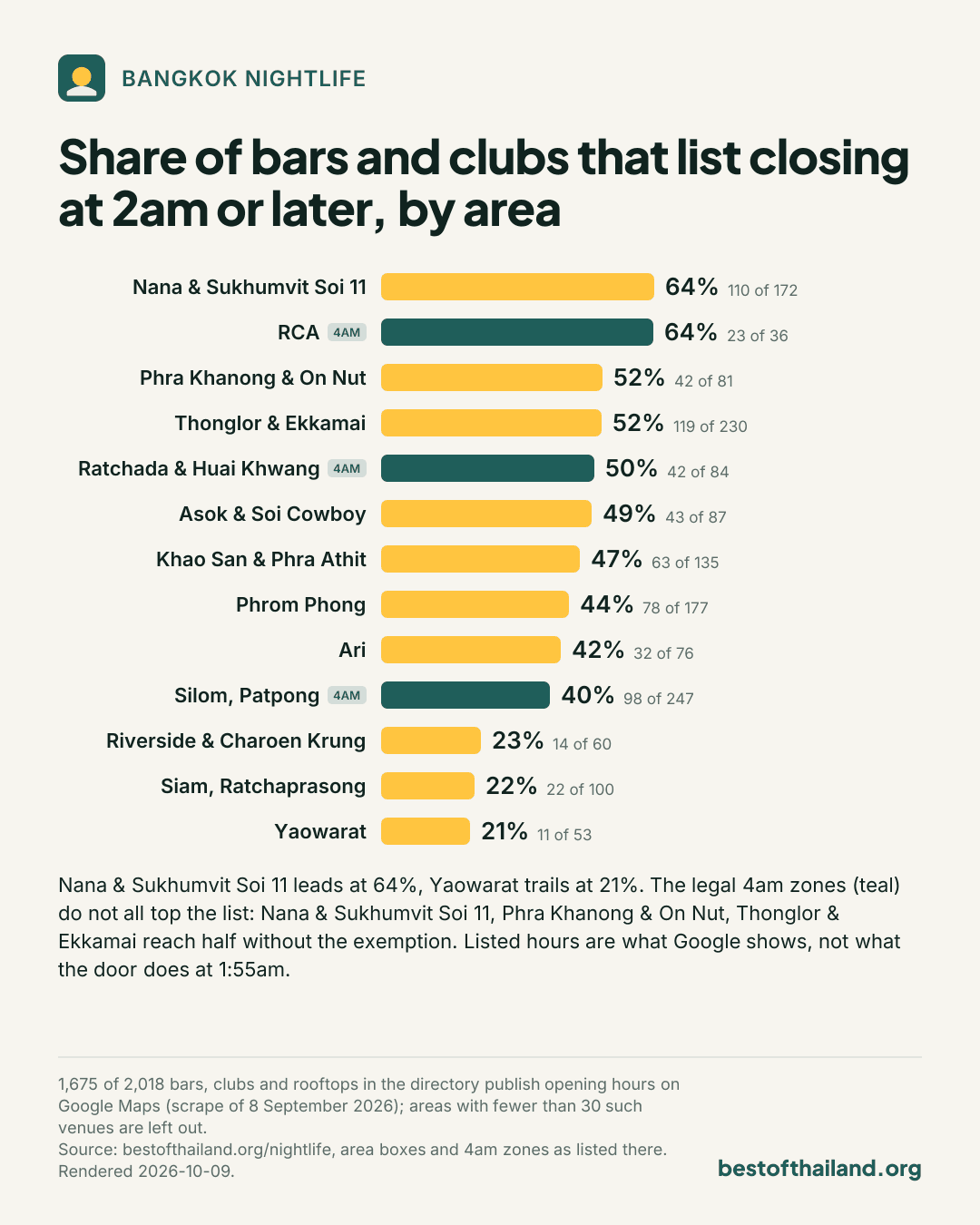 Share of bars and clubs whose listed Google hours close at 2am or later, by area, from 1,675 venues that publish hours: Nana & Sukhumvit Soi 11 64% (110 of 172), RCA (Royal City Avenue) 64% (23 of 36), Phra Khanong & On Nut 52% (42 of 81), Thonglor & Ekkamai 52% (119 of 230), Ratchada & Huai Khwang 50% (42 of 84), Asok & Soi Cowboy 49% (43 of 87), Khao San & Phra Athit 47% (63 of 135), Phrom Phong (Soi 22–39) 44% (78 of 177), Ari 42% (32 of 76), Silom, Patpong & Sathorn 40% (98 of 247), Riverside & Charoen Krung 23% (14 of 60), Siam, Ratchaprasong & Lang Suan 22% (22 of 100), Yaowarat (Chinatown) 21% (11 of 53). Listed hours, not what the door does.
