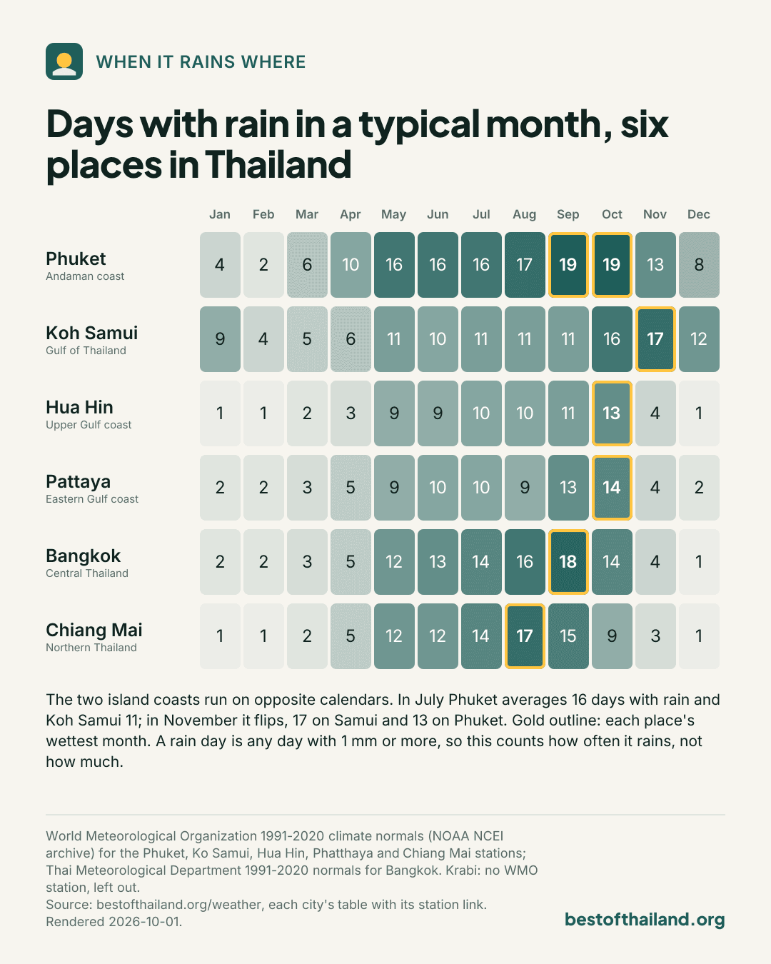 Days with rain per month, 1991-2020 normals. Phuket: Jan 4, Feb 2, Mar 6, Apr 10, May 16, Jun 16, Jul 16, Aug 17, Sep 19, Oct 19, Nov 13, Dec 8. Koh Samui: Jan 9, Feb 4, Mar 5, Apr 6, May 11, Jun 10, Jul 11, Aug 11, Sep 11, Oct 16, Nov 17, Dec 12. Hua Hin: Jan 1, Feb 1, Mar 2, Apr 3, May 9, Jun 9, Jul 10, Aug 10, Sep 11, Oct 13, Nov 4, Dec 1. Pattaya: Jan 2, Feb 2, Mar 3, Apr 5, May 9, Jun 10, Jul 10, Aug 9, Sep 13, Oct 14, Nov 4, Dec 2. Bangkok: Jan 2, Feb 2, Mar 3, Apr 5, May 12, Jun 13, Jul 14, Aug 16, Sep 18, Oct 14, Nov 4, Dec 1. Chiang Mai: Jan 1, Feb 1, Mar 2, Apr 5, May 12, Jun 12, Jul 14, Aug 17, Sep 15, Oct 9, Nov 3, Dec 1.